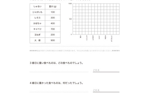 3年算数では、身近な物事のそれぞれの数を、表や棒グラフに表していきます。また、そこから数値やものの比較・大小を読み取る能力を養う単元問題です。